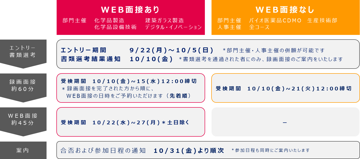 OCフロー 1