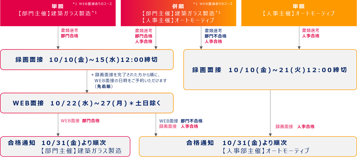 OCフロー② 1