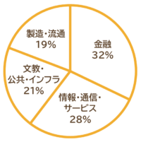 業種割合の円グラフ