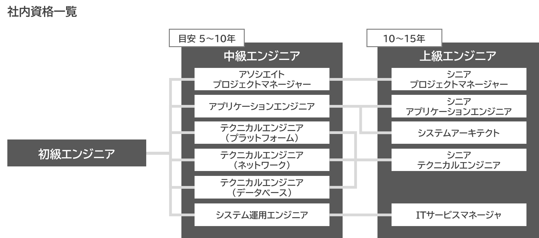 社内資格一覧