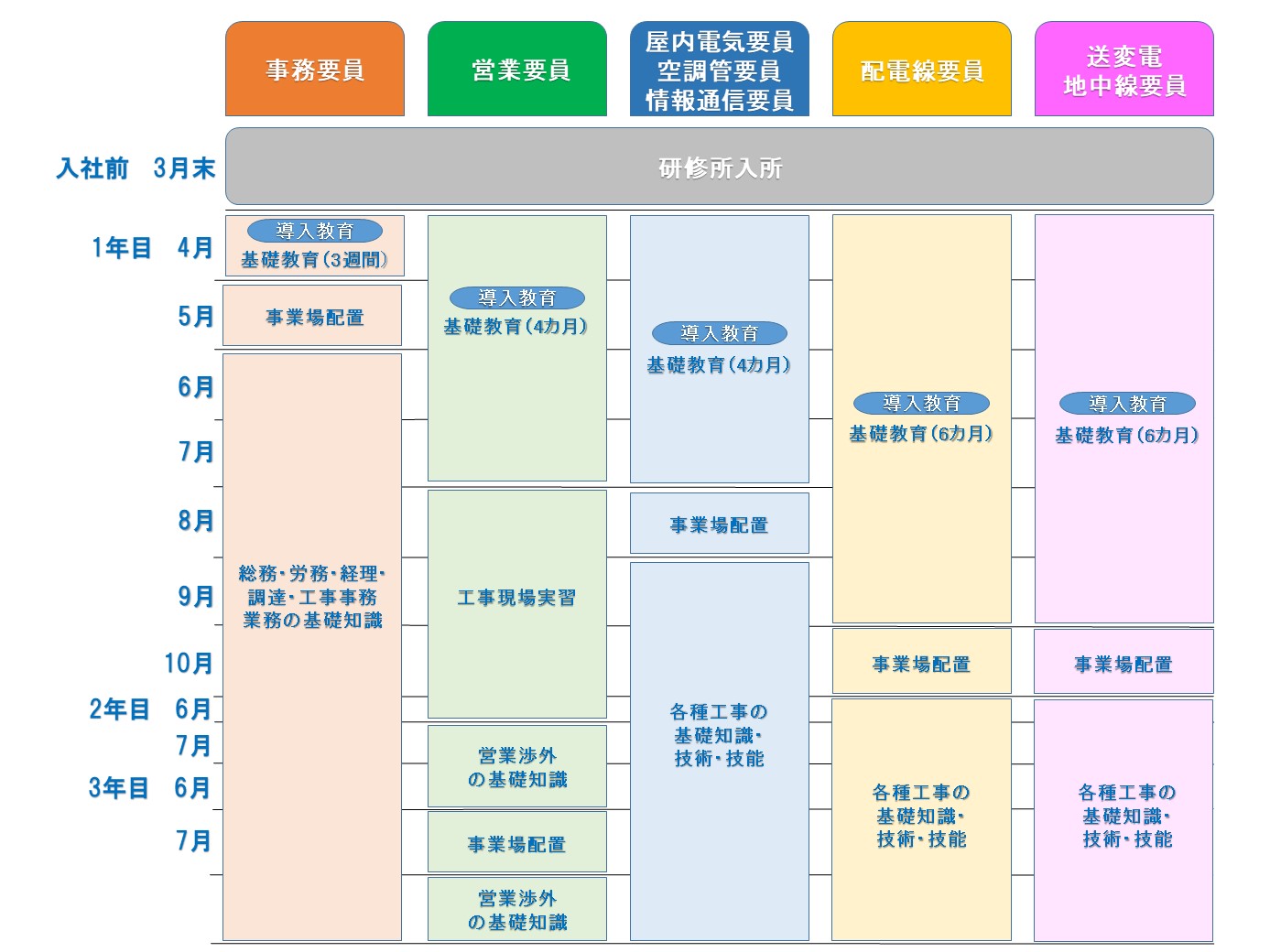 入社後スケジュール