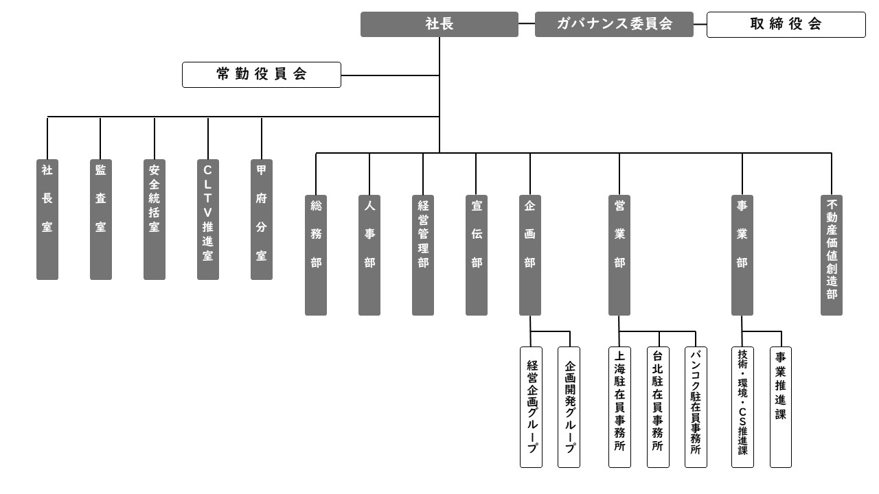 組織図