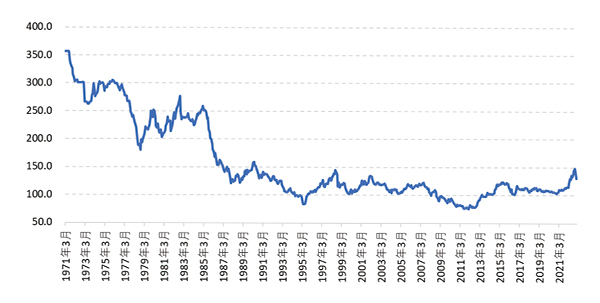 出典：ファイナンシャルスター　ドル円為替レートの超長期推移（1971年～現在）　（2023年3月閲覧）