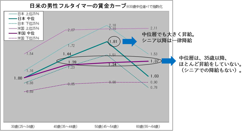 日本のデータは、賃金構造基本統計調査（厚労省）2010年より、一般職員（契約社員含む）の上位・下位25％のデータを、「月収×12＋賞与」で指数化。　アメリカのデータは、Usual Earnings（Depertmento of Labor)より、年齢別賃金分布より近似曲線を作り、上位25％・下位25％をゾーンを推定して指数化。