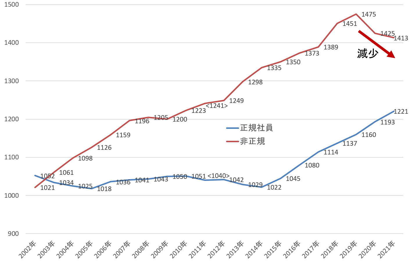 （総務省統計局「労働力調査」を基に著者作成）