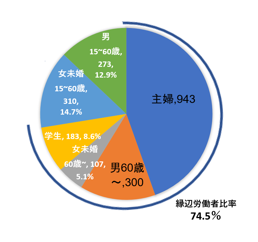 （厚生労働省「労働力調査 2018年」より作成）