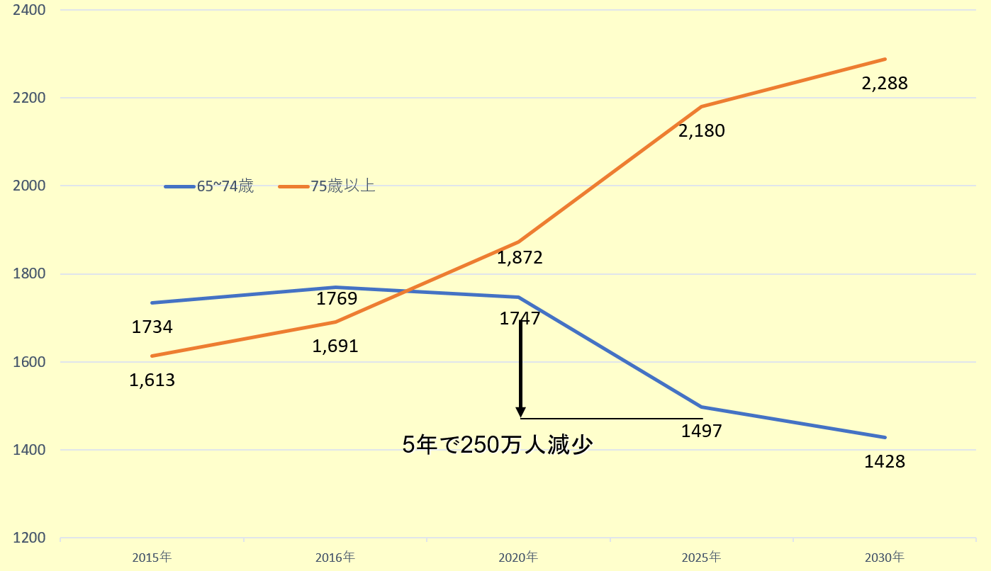 （総務省統計局「労働力調査」を基に著者作成）