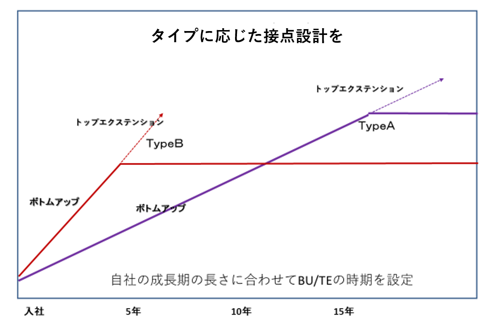 出典：人事の組み立て～脱日本型雇用のトリセツ～より