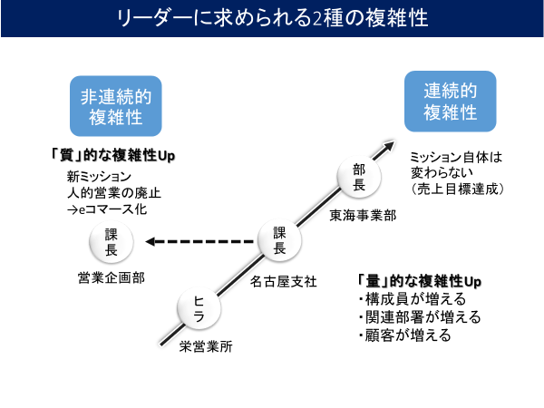 リーダーに求められる2種の複雑性