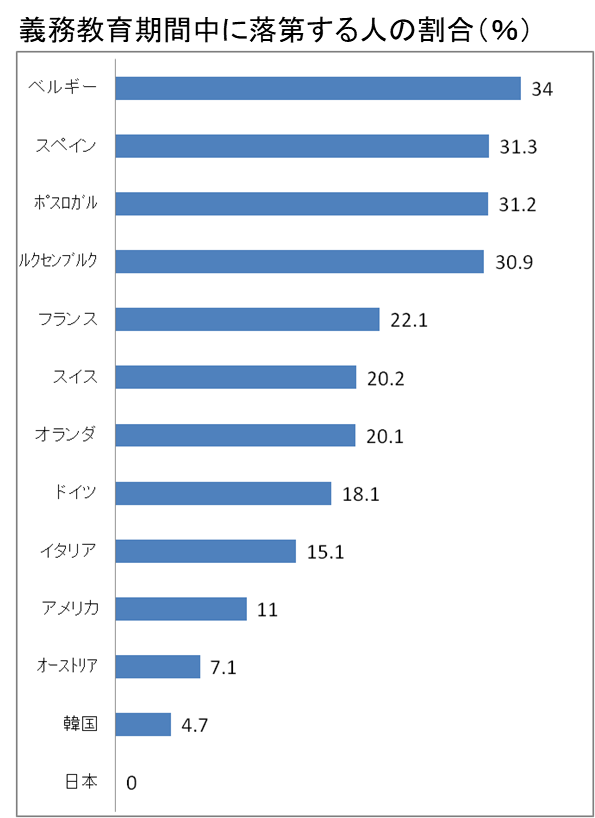 義務教育期間中に落第する人の割合