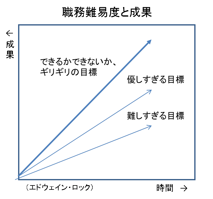 職務難易度と成果