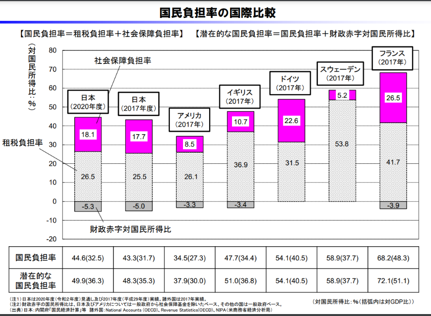 国民負担率の国際比較