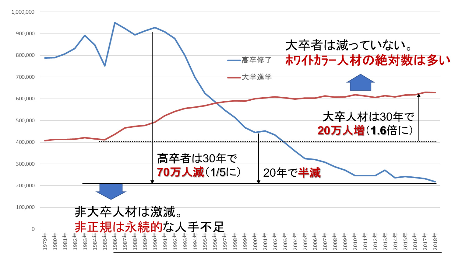 （文部科学省 学校基本調査を基に著者作成）