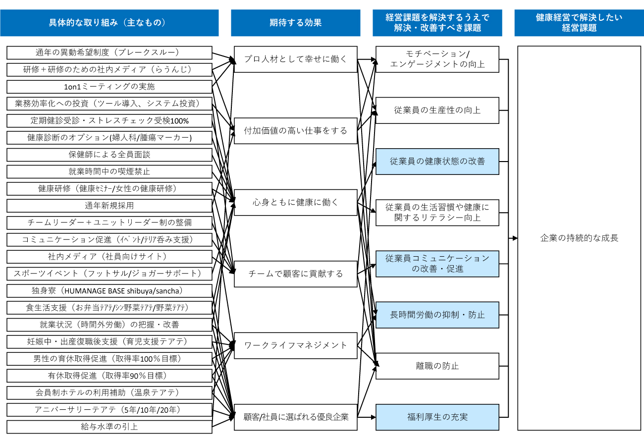 241009_健康経営のつながりの図 1