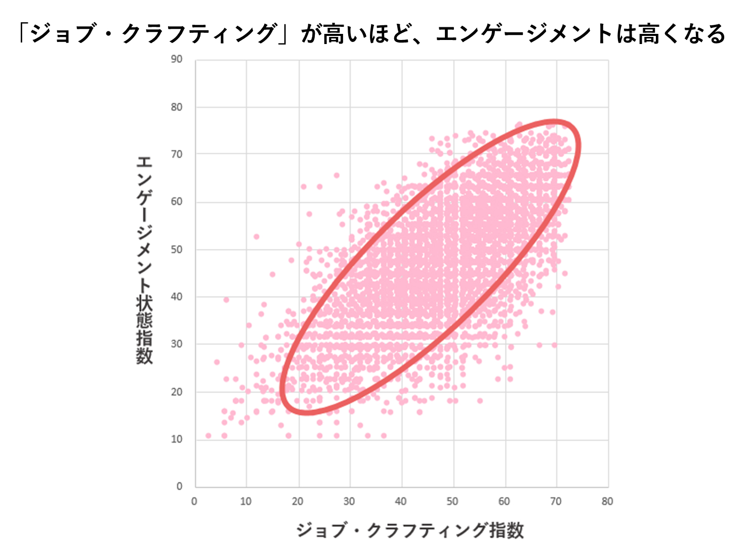 2022年、エンゲージメント・サーベイQraftの回答データから抽出した18,522名のデータより。きれいな相関