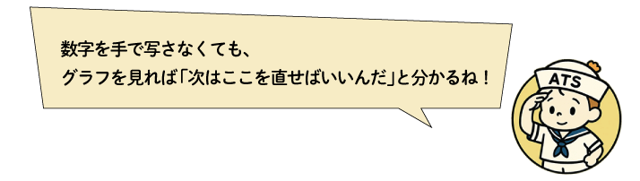数字を手で写さなくても、グラフを見れば「次はここを直せばいいんだ」と分かるね！