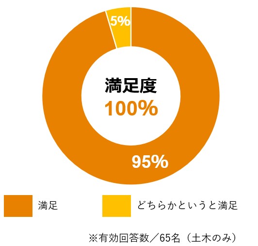 27卒秋1day土建満足度