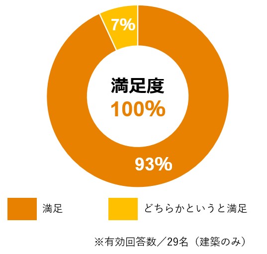 27卒秋1day建築満足度