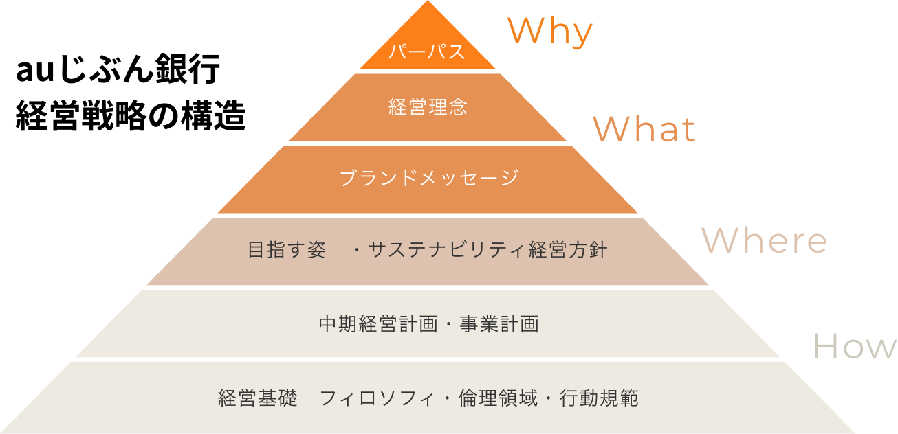 auじぶん銀行 経営戦略の構造