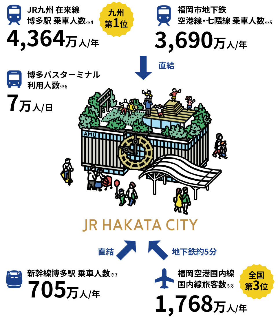JR九州 在来線 博多駅 乗車人数※4 4,364 万人/年 九州 第1位 福岡市地下鉄 空港線・七隈線 乗車人数※5 3,690 万人/年 博多バスターミナル 利用人数※6 7 万人/日 新幹線博多駅 乗車人数※7 705 万人/年 直結 JR HAKATA CITY 地下鉄約5分 福岡空港国内線 国内線旅客数※8 1,768 万人/年 全国 第3位