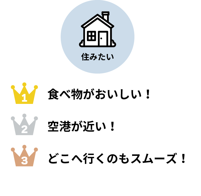 「住みたい」1位:食べ物がおいしい!2位:空港が近い!3位:どこへ行くのもスムーズ!
