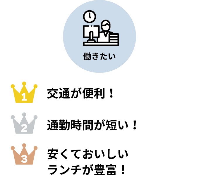 「働きたい」1位:交通が便利!2位:通勤時間が短い!3位:安くておいしいランチが豊富!