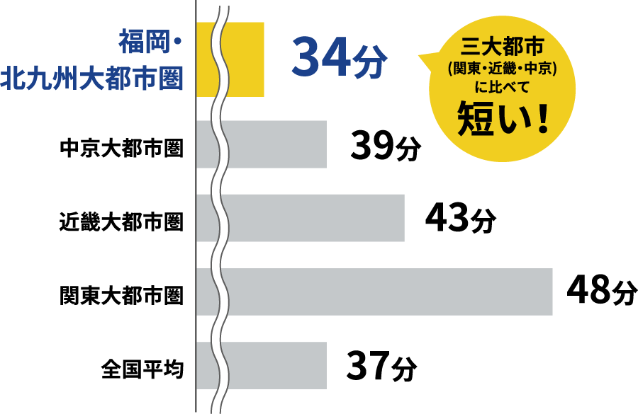 福岡・ 北九州大都市圏 34分 三大都市 (関東・近畿・中京)に比べて短い! 中京大都市圏 39分 近畿大都市圏 43分 関東大都市圏 48分 全国平均 37分