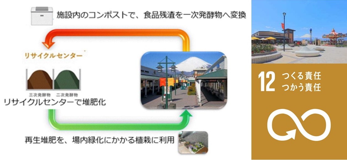 御殿場プレミアム・アウトレット 飲食店の食品残渣を再生堆肥として場内緑化に利用する食品リサイクルを開始
