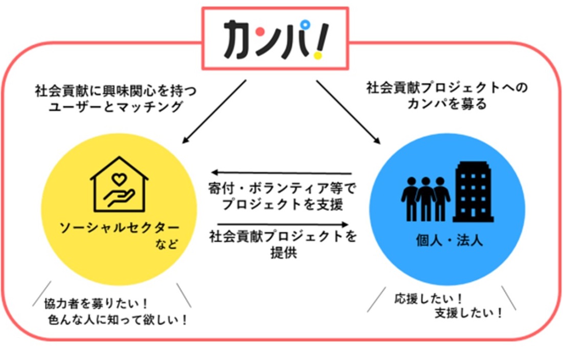 一人ひとりの「支援したい」「応援したい」を形にする社会貢献プラットフォーム「カンパ！」始動