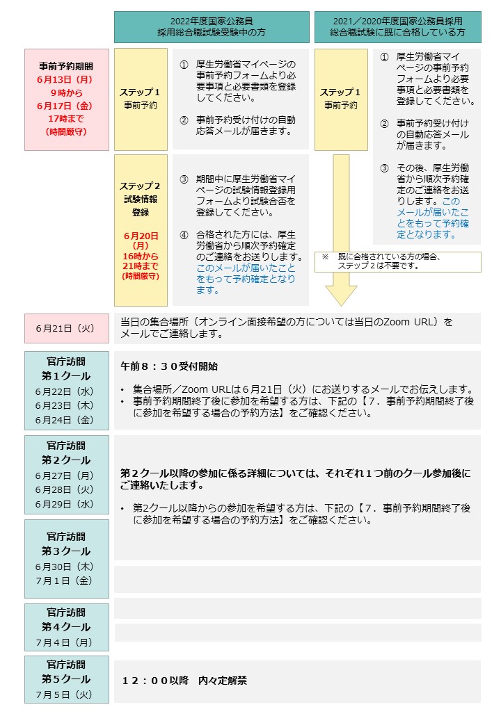 総合職事務系官庁訪問2022スケジュール