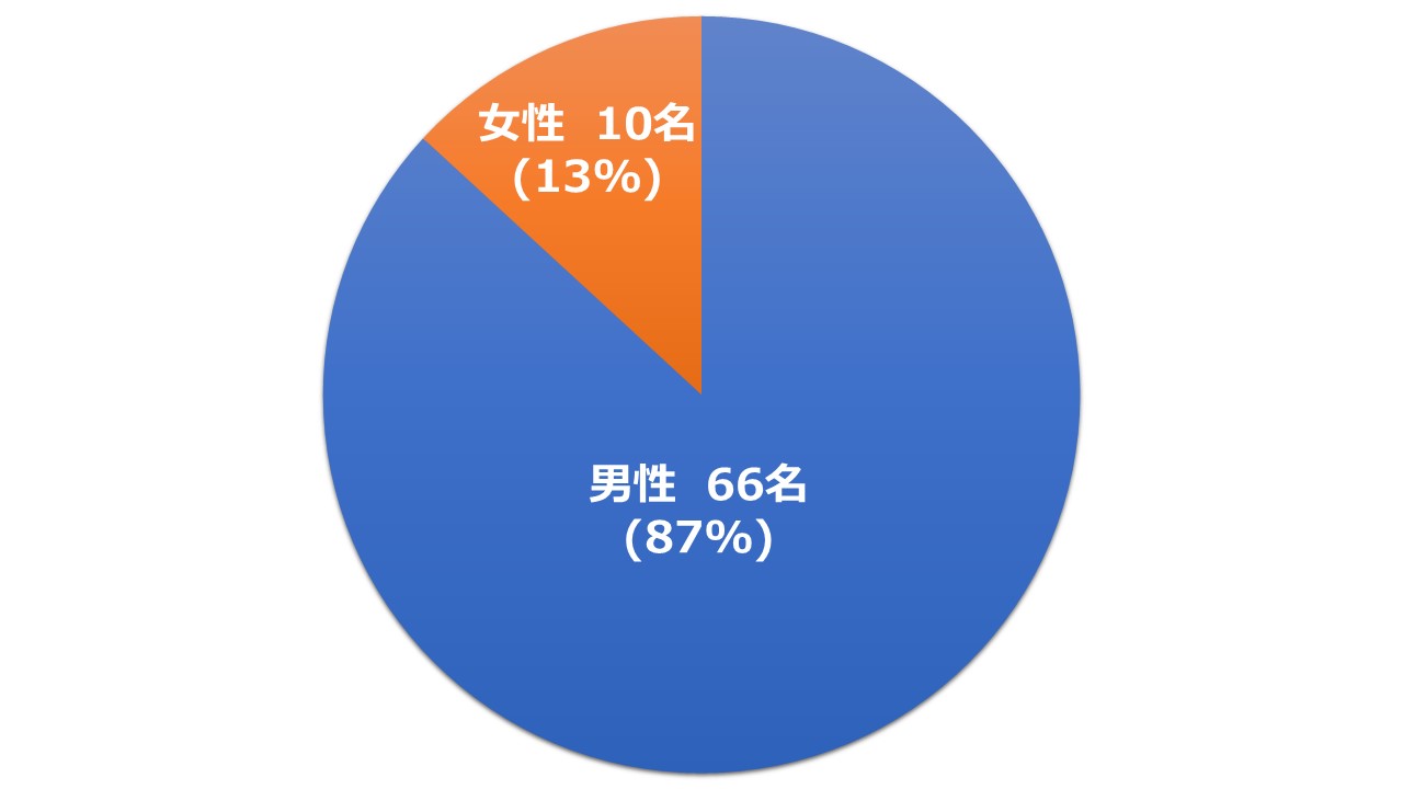 男女比