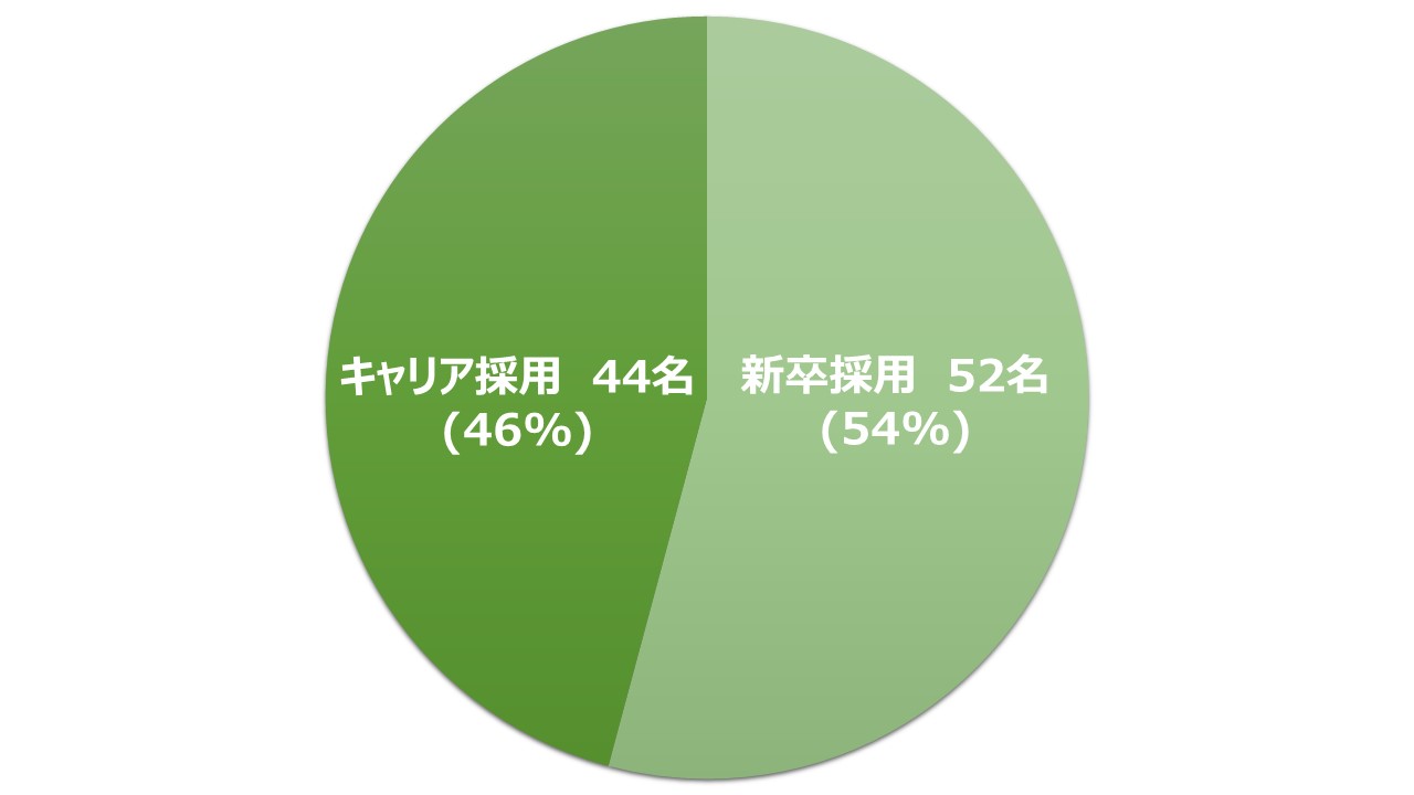 新卒キャリア採用比