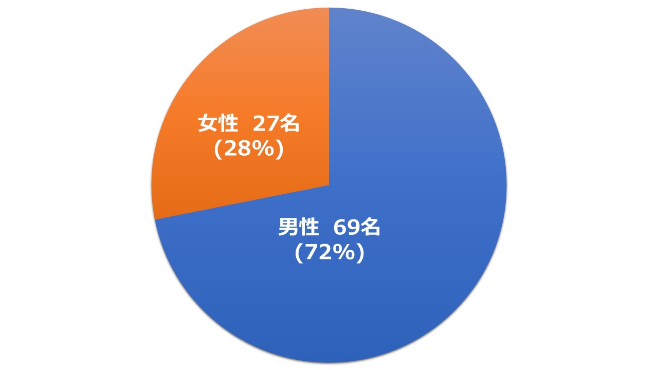 男女比
