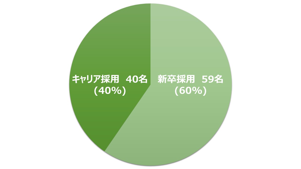 新卒キャリア採用比