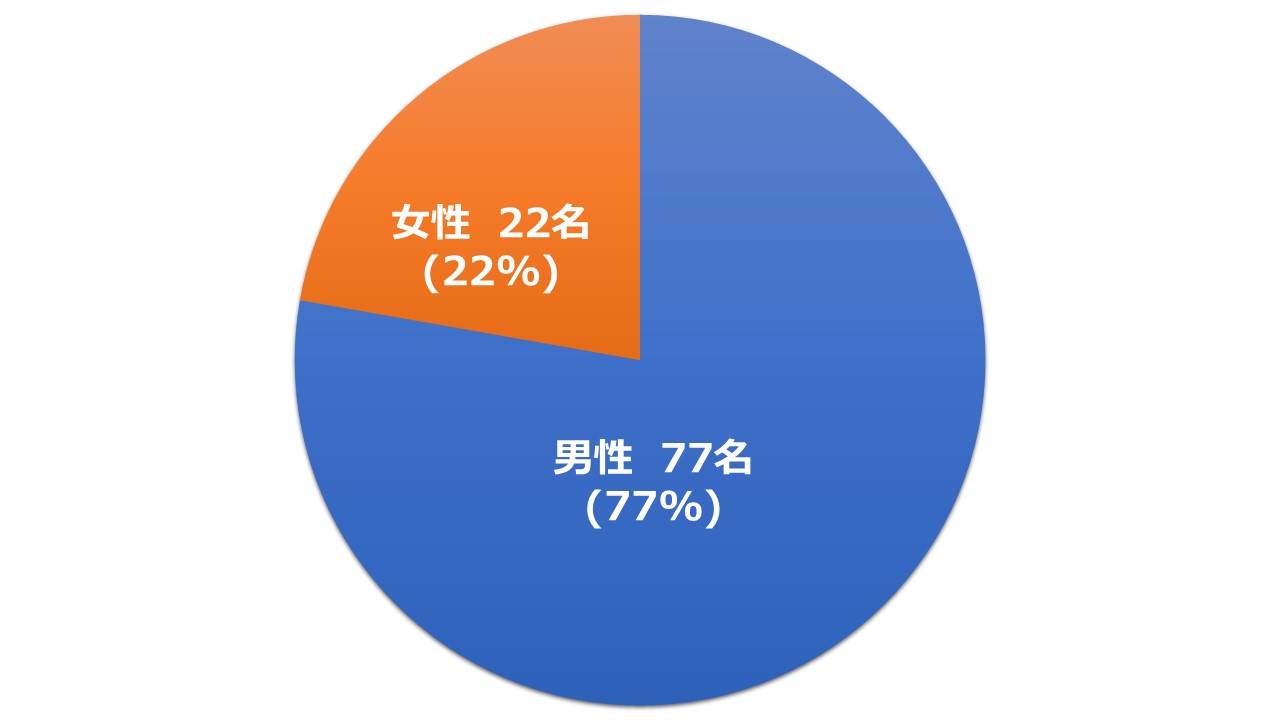 男女比
