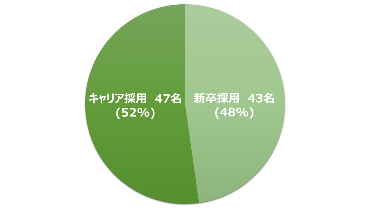 新卒キャリア採用比