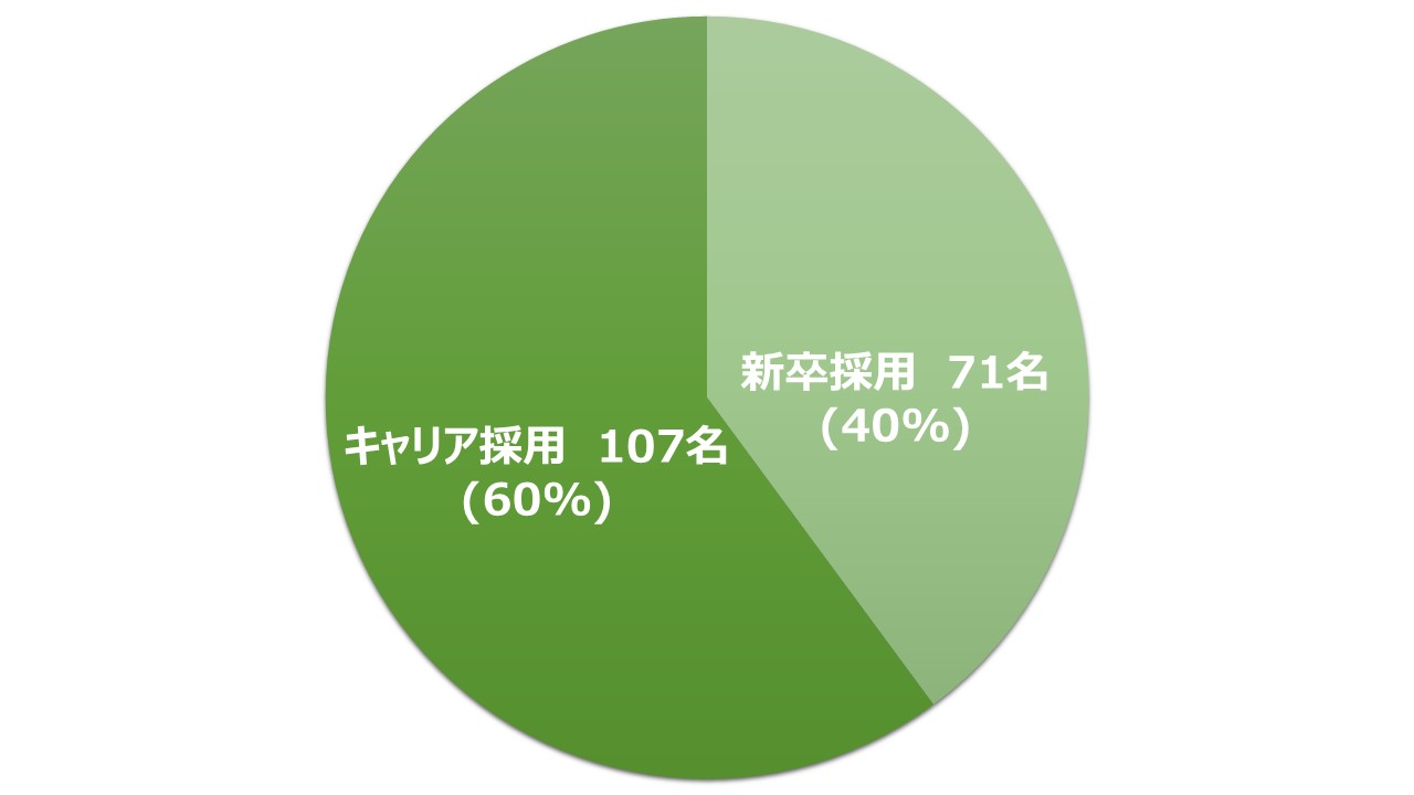 新卒キャリア採用比 1