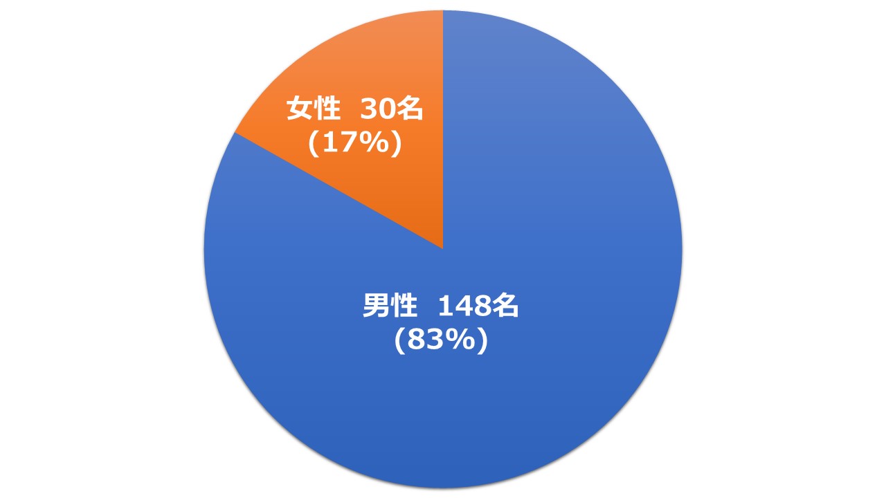 男女比
