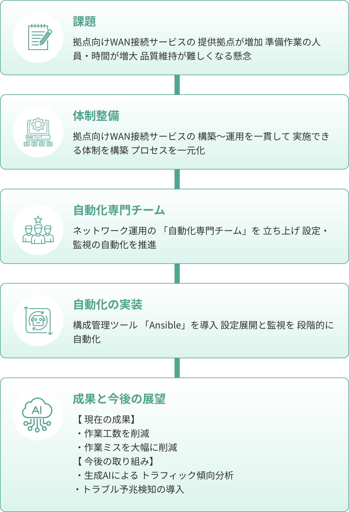 グループ 197