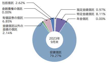 202309_信託財産の割合