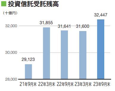 202309_投資信託受託残高