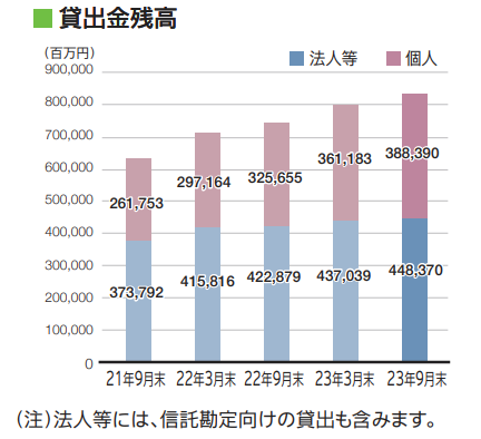202309_貸出金残高