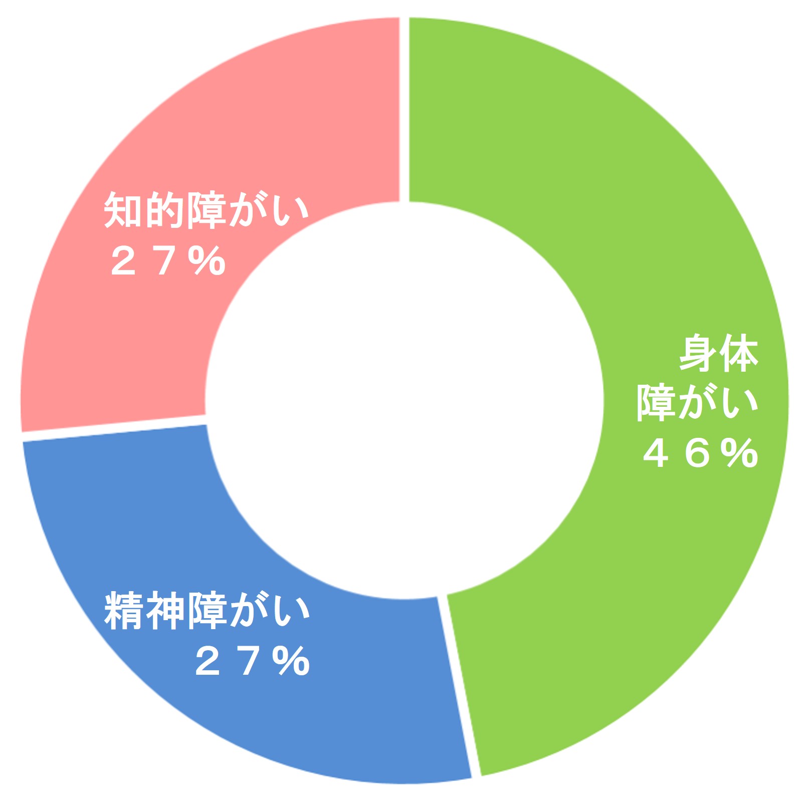 グラフ_障害割合