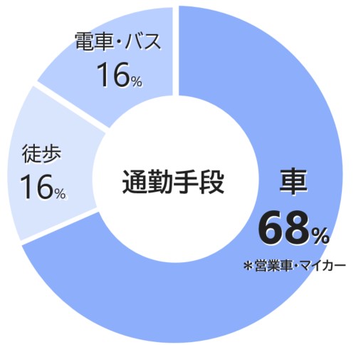 aichi_通勤手段