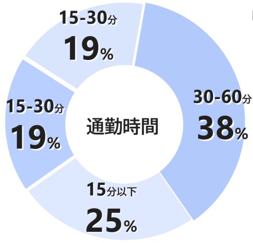 aichi_通勤時間3