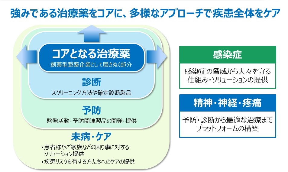中期経営計画Shionogi Transformation Strategy2030より