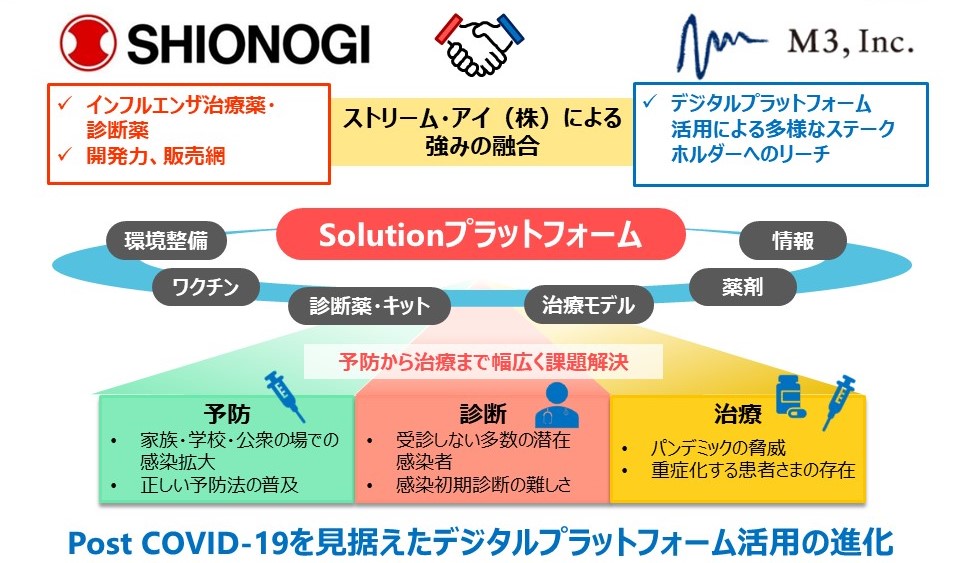 SHIONOGIとエムスリー（株）の合弁会社であるストリームアイによる予防・診断・治療に貢献する疾患Solutionプラットフォーム