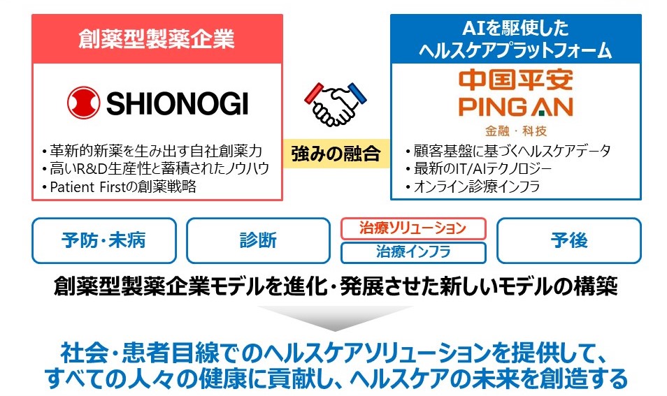 ヘルスケアデータ、最新のIT/AIテクノロジー、オンライン診療インフラを有する平安保険と事業提携。
創薬型製薬企業モデルを進化・発展させた新しいモデルを構築する