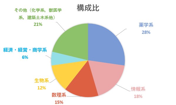 20220420構成比