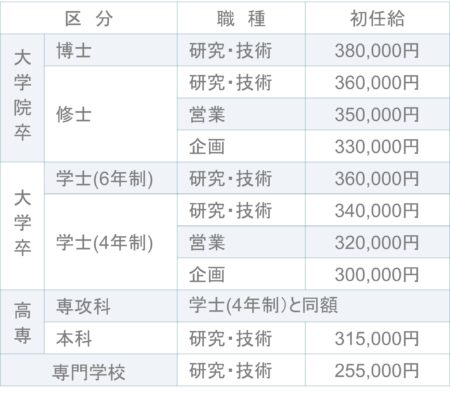 ※職種「企画」には、マーケティング職・コーポレートスタッフ職・一部の営業職が含まれます。